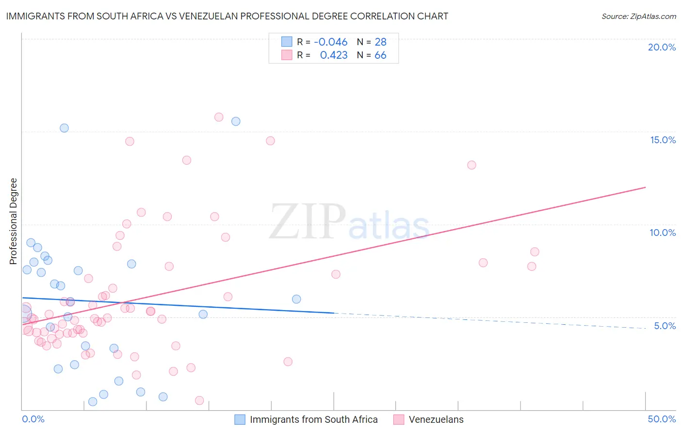 Immigrants from South Africa vs Venezuelan Professional Degree