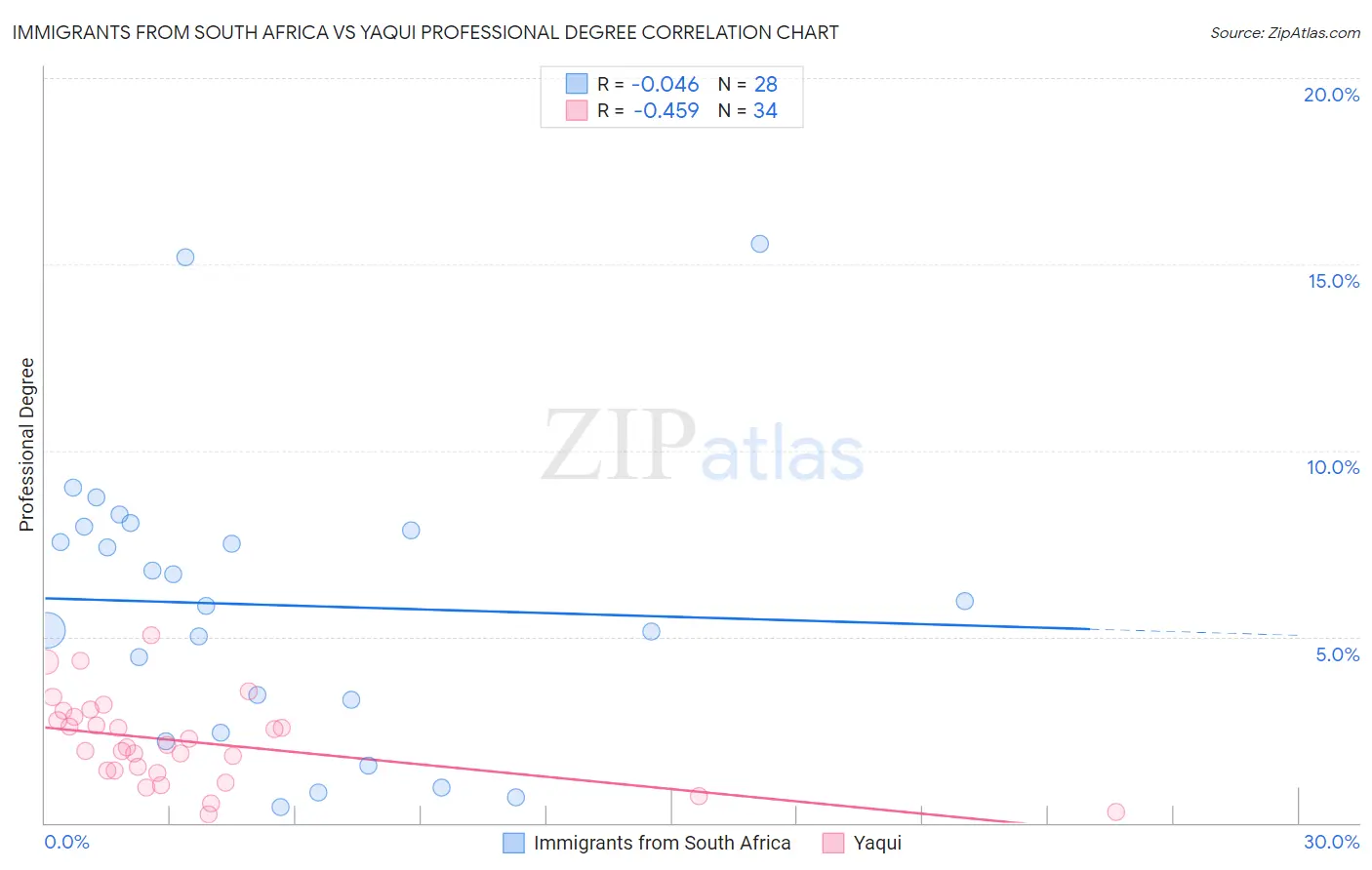 Immigrants from South Africa vs Yaqui Professional Degree