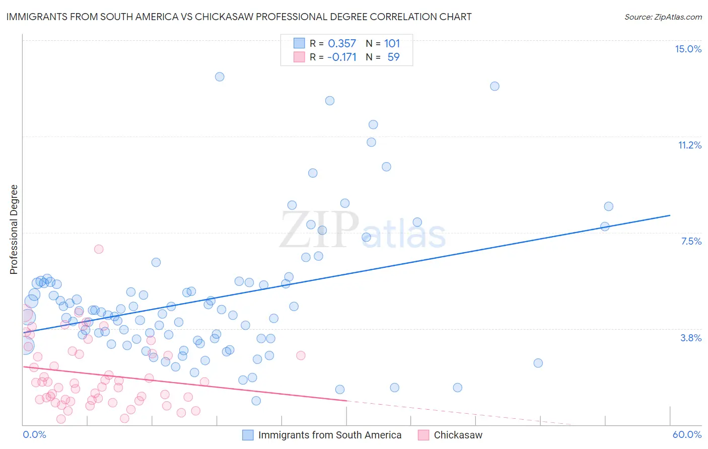 Immigrants from South America vs Chickasaw Professional Degree