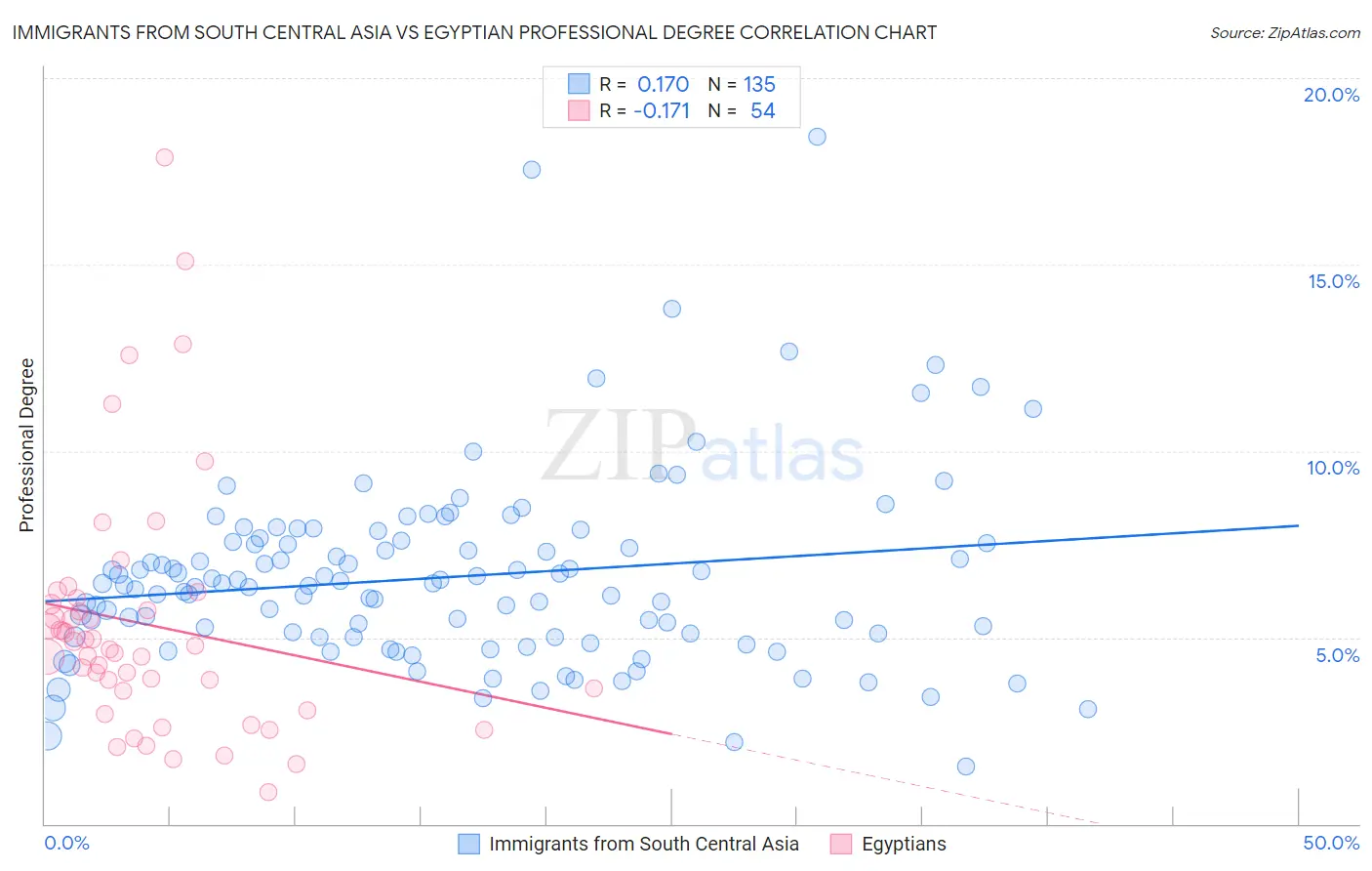 Immigrants from South Central Asia vs Egyptian Professional Degree