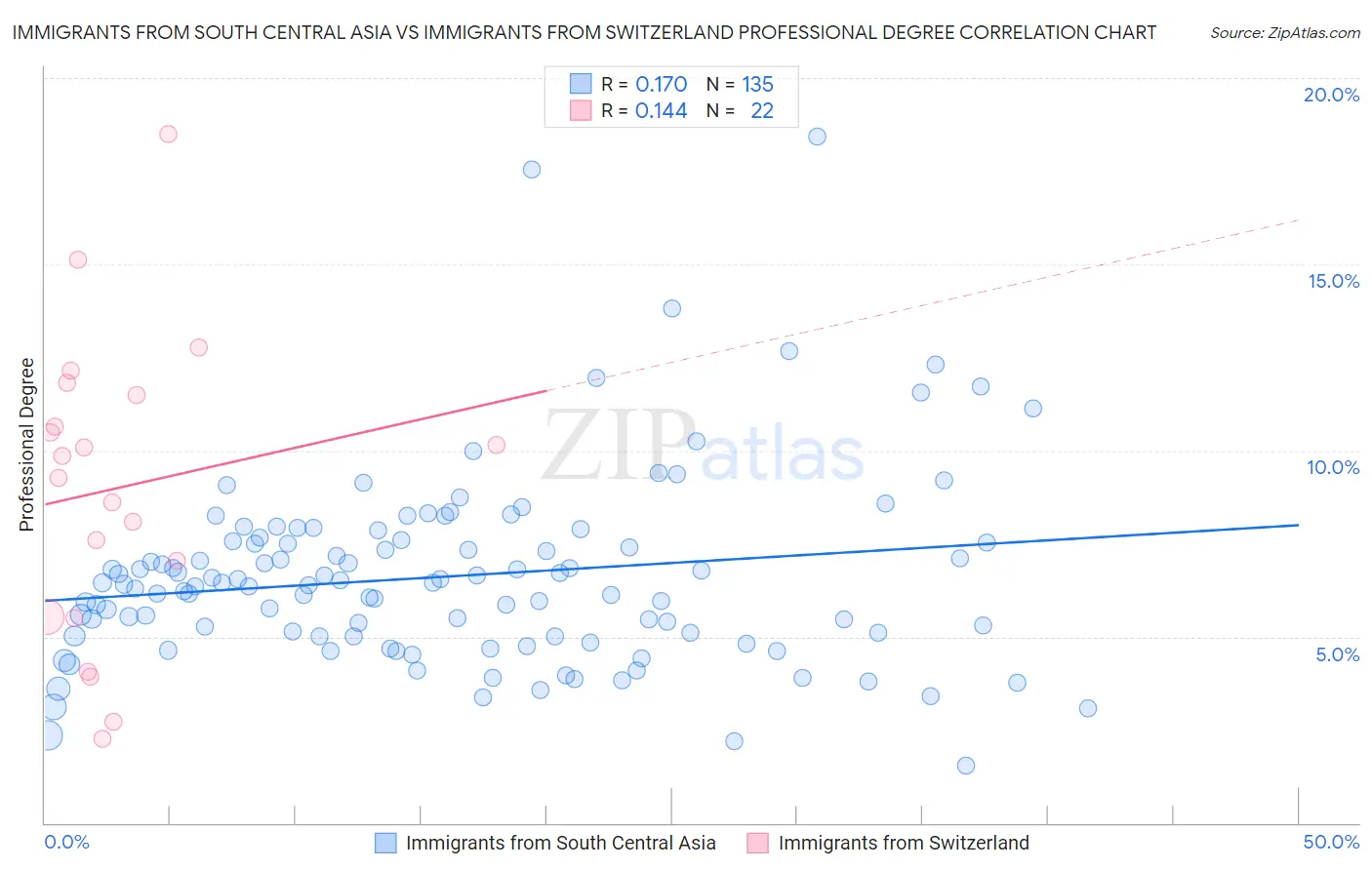 Immigrants from South Central Asia vs Immigrants from Switzerland Professional Degree