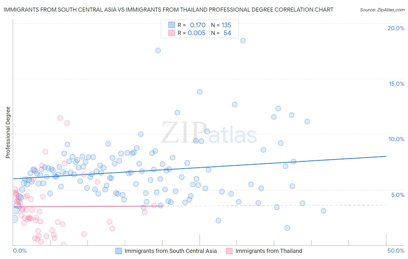 Immigrants from South Central Asia vs Immigrants from Thailand Professional Degree