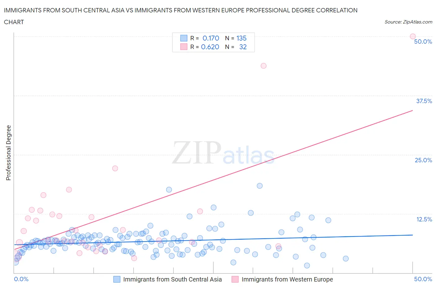 Immigrants from South Central Asia vs Immigrants from Western Europe Professional Degree