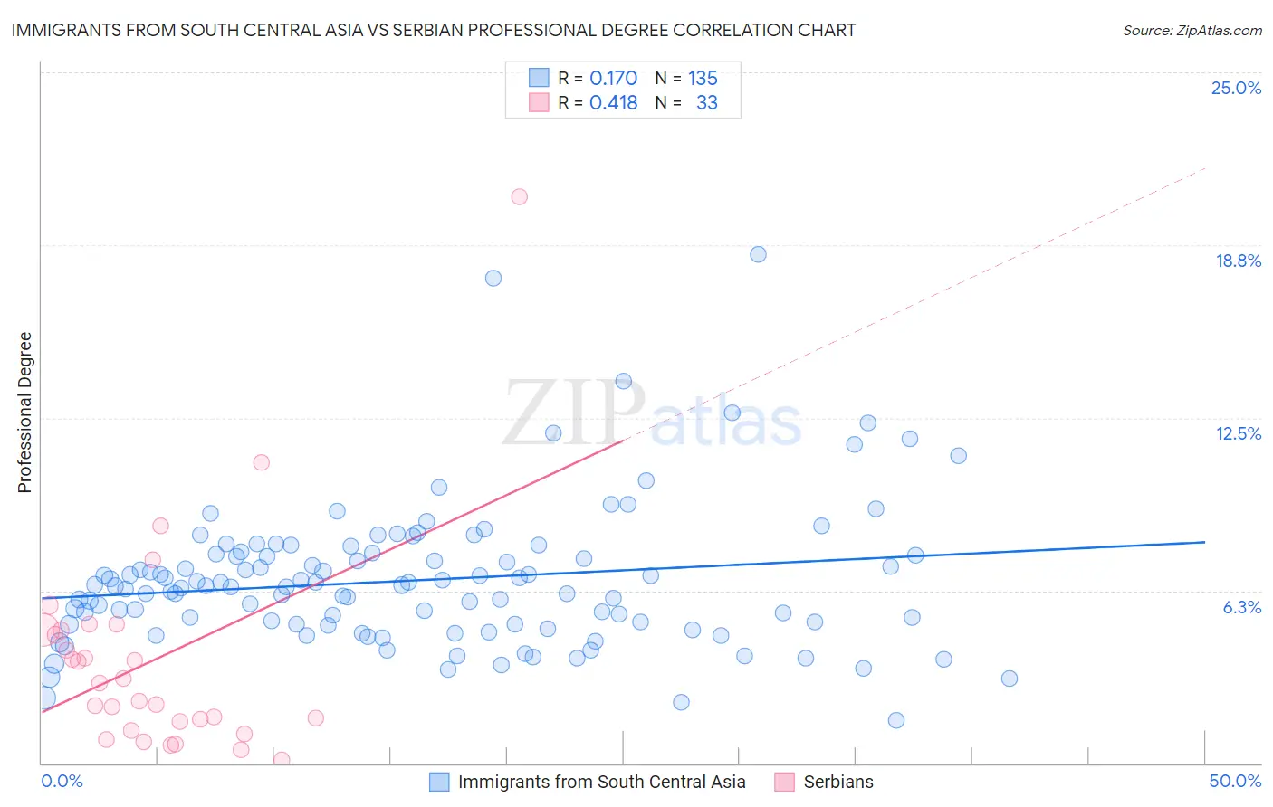 Immigrants from South Central Asia vs Serbian Professional Degree