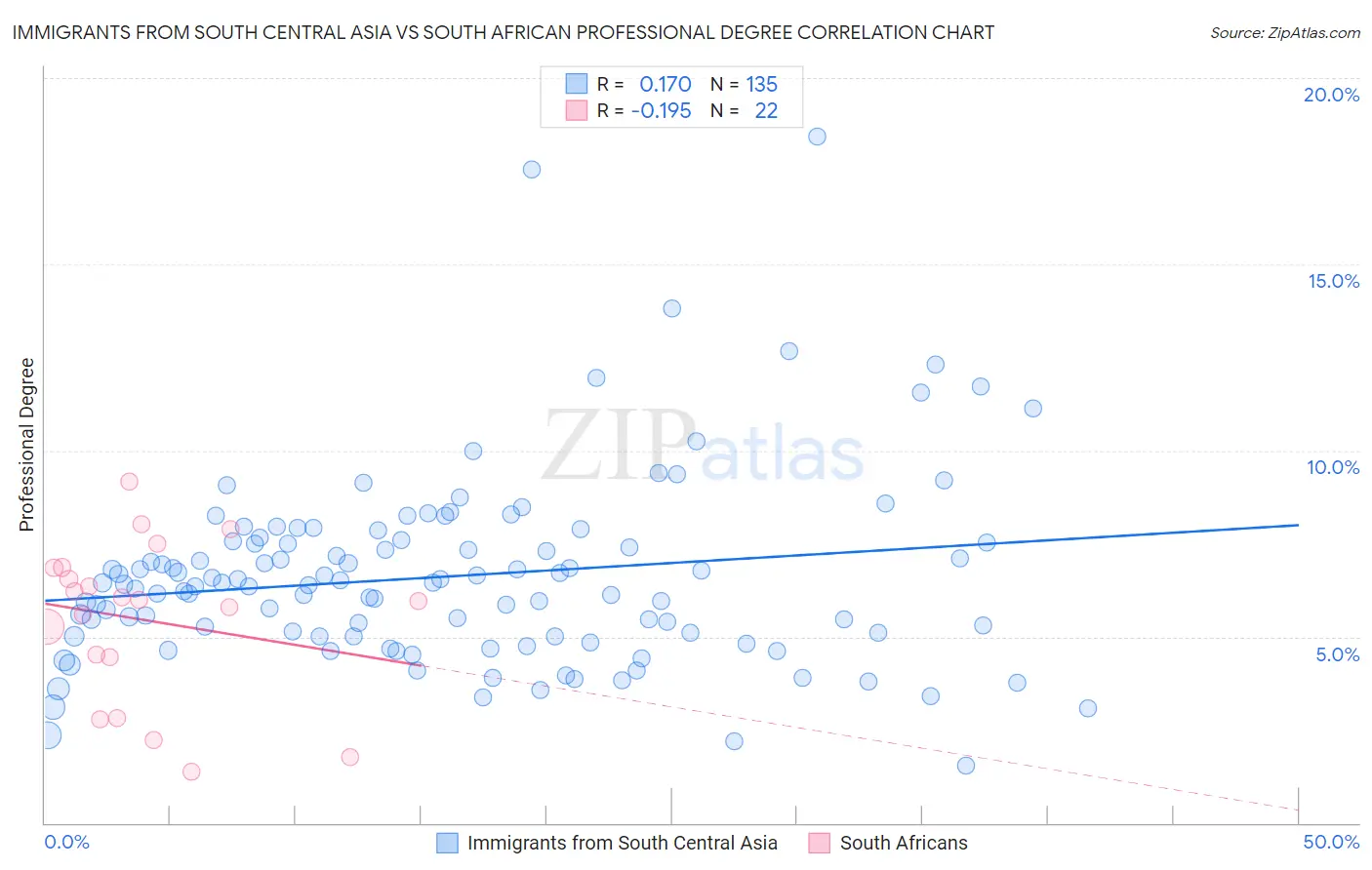 Immigrants from South Central Asia vs South African Professional Degree
