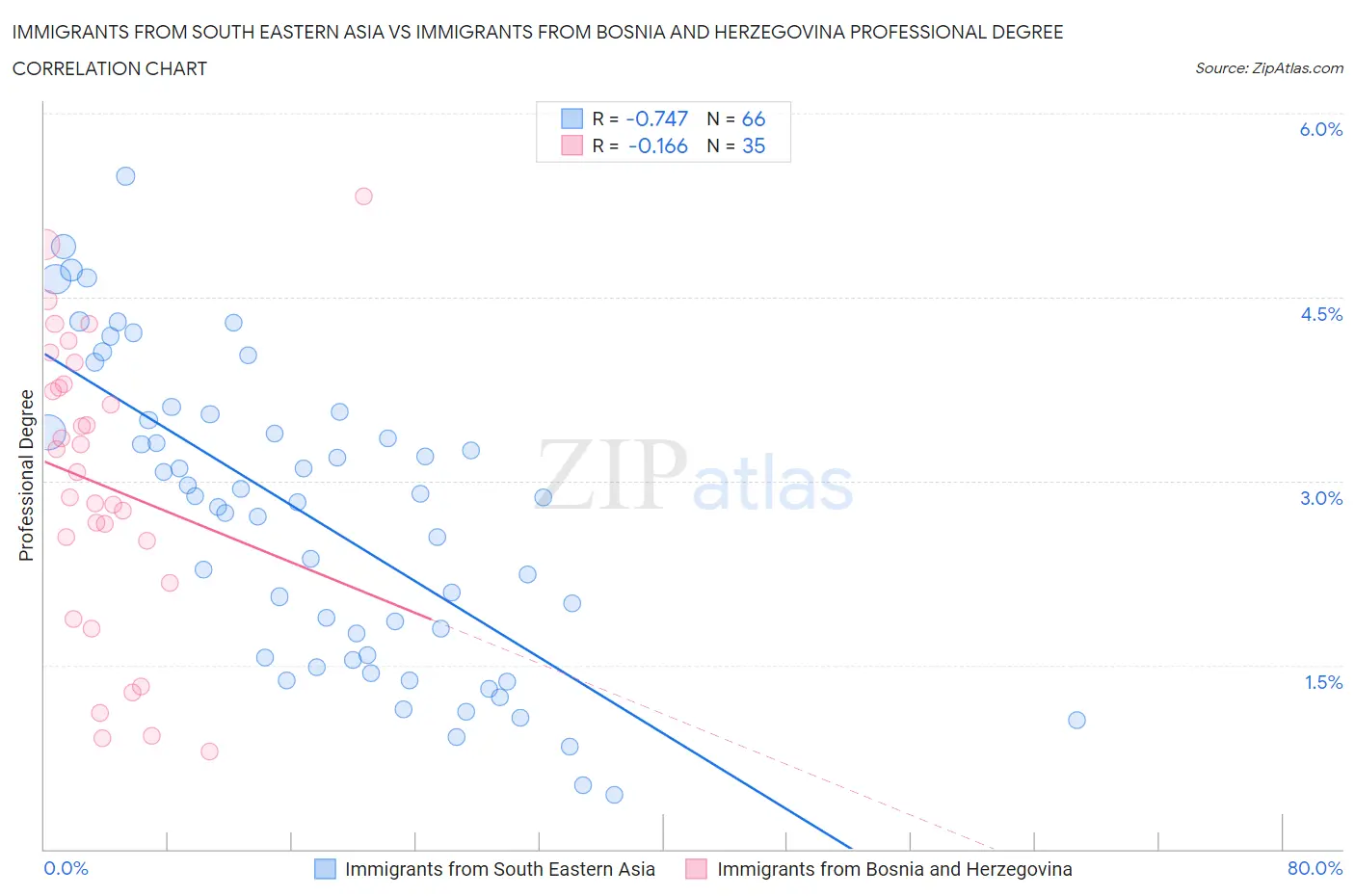 Immigrants from South Eastern Asia vs Immigrants from Bosnia and Herzegovina Professional Degree