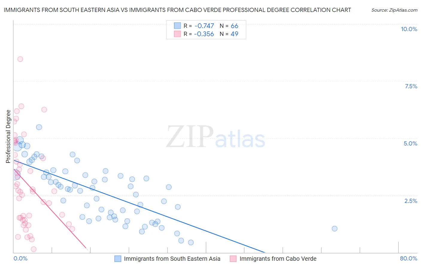 Immigrants from South Eastern Asia vs Immigrants from Cabo Verde Professional Degree