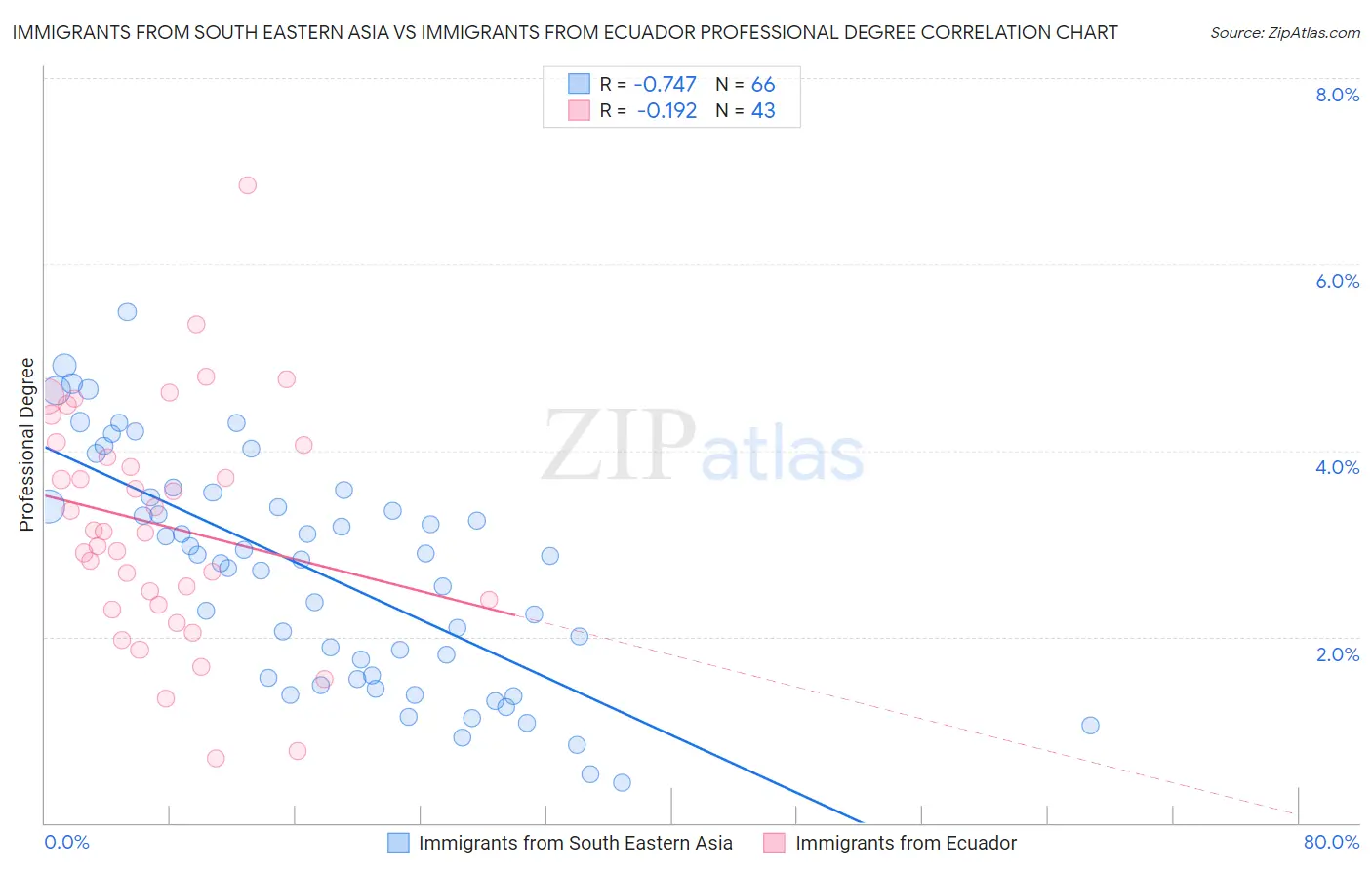 Immigrants from South Eastern Asia vs Immigrants from Ecuador Professional Degree