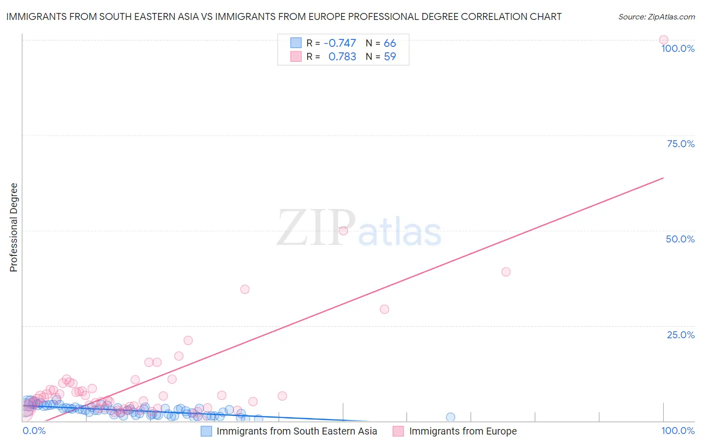 Immigrants from South Eastern Asia vs Immigrants from Europe Professional Degree