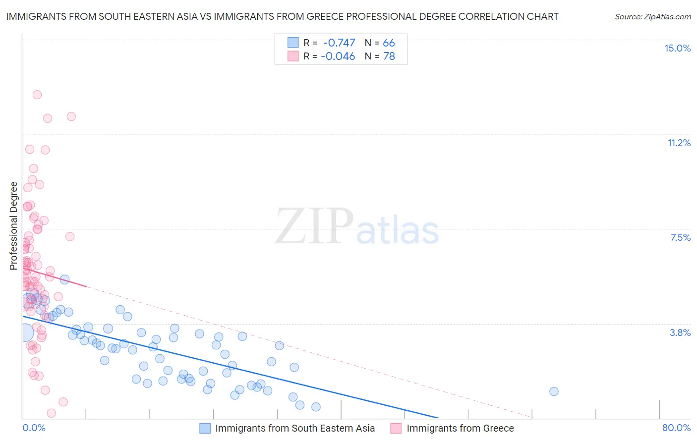 Immigrants from South Eastern Asia vs Immigrants from Greece Professional Degree