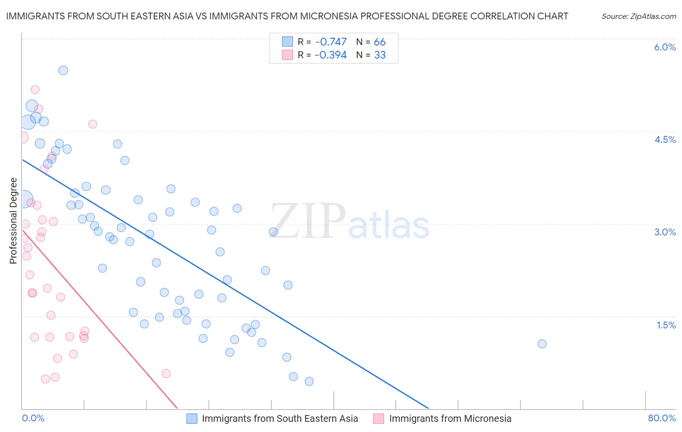 Immigrants from South Eastern Asia vs Immigrants from Micronesia Professional Degree