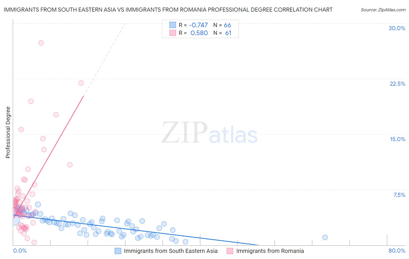 Immigrants from South Eastern Asia vs Immigrants from Romania Professional Degree