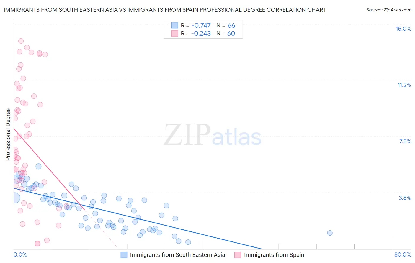 Immigrants from South Eastern Asia vs Immigrants from Spain Professional Degree