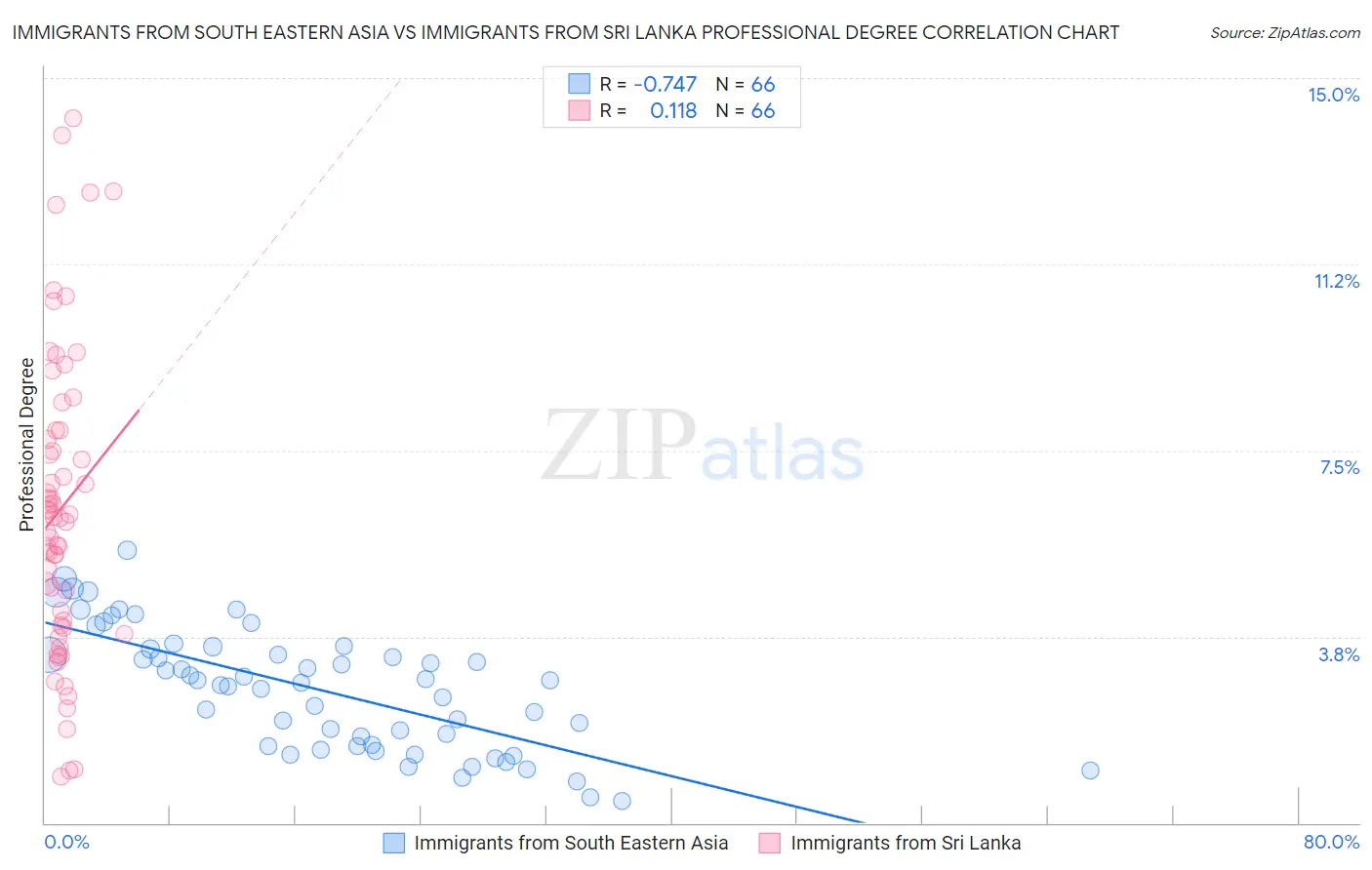 Immigrants from South Eastern Asia vs Immigrants from Sri Lanka Professional Degree