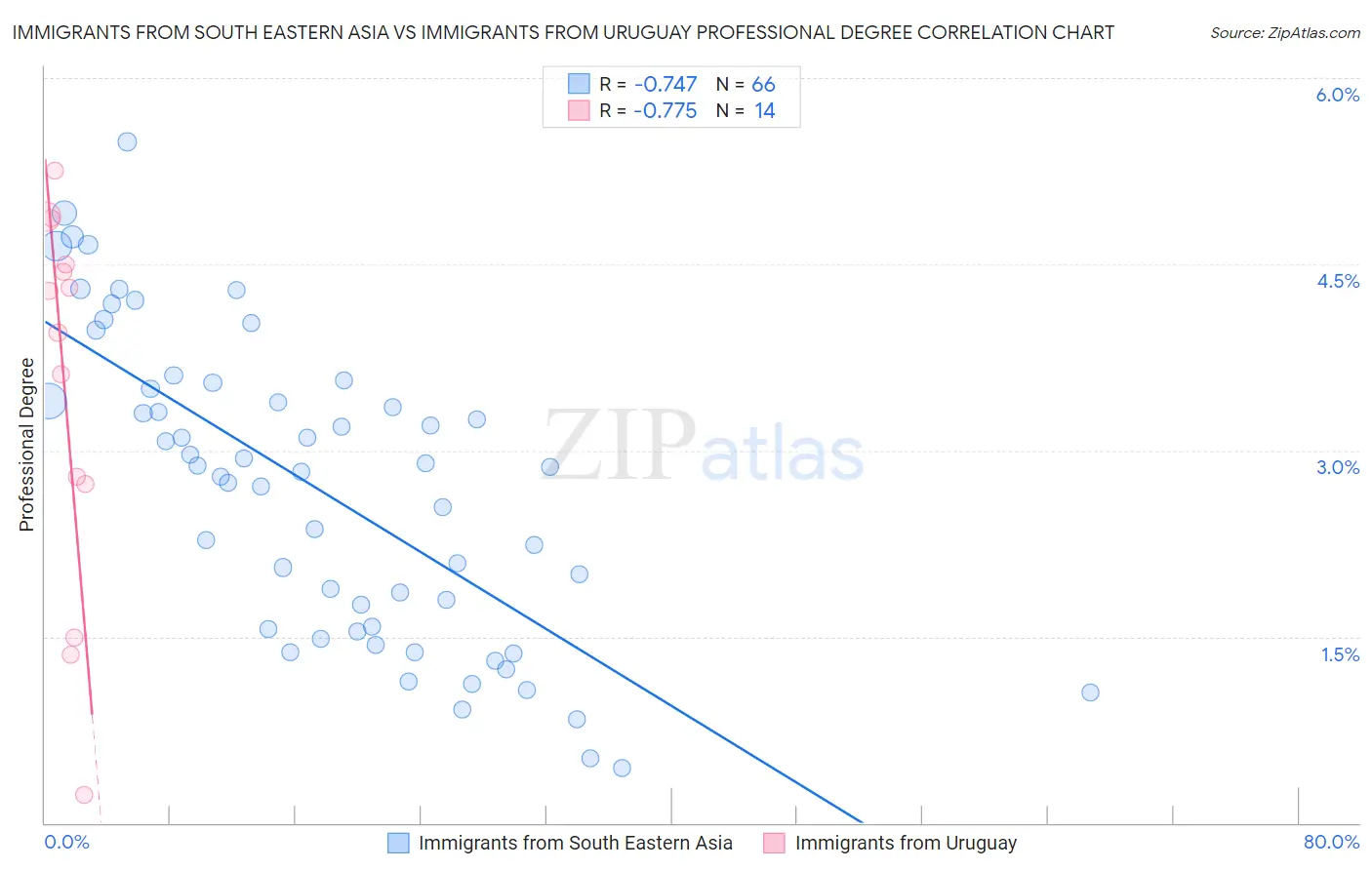 Immigrants from South Eastern Asia vs Immigrants from Uruguay Professional Degree