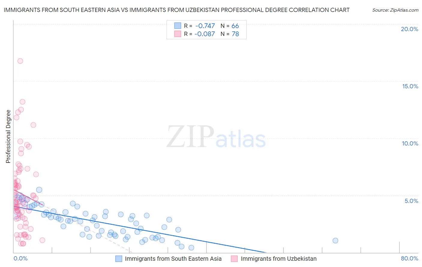 Immigrants from South Eastern Asia vs Immigrants from Uzbekistan Professional Degree