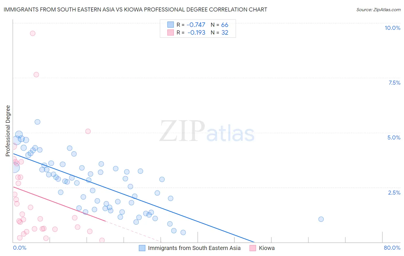 Immigrants from South Eastern Asia vs Kiowa Professional Degree