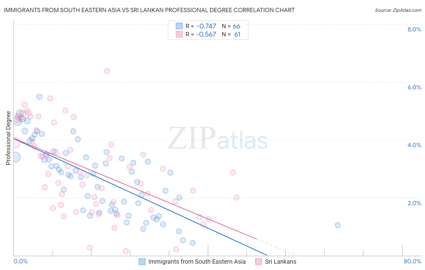 Immigrants from South Eastern Asia vs Sri Lankan Professional Degree