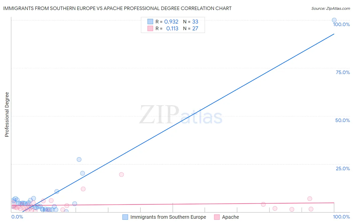 Immigrants from Southern Europe vs Apache Professional Degree