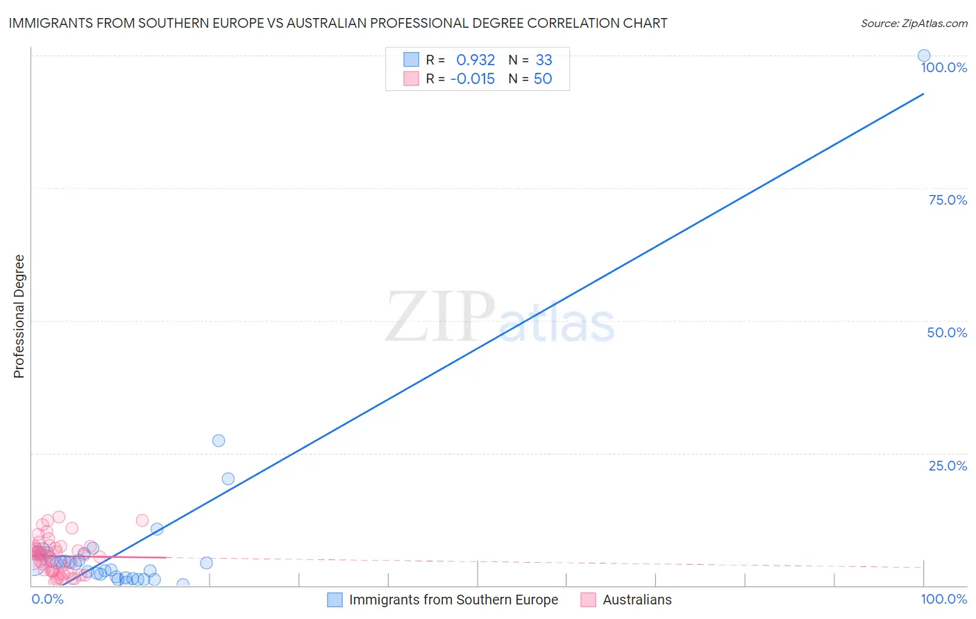 Immigrants from Southern Europe vs Australian Professional Degree