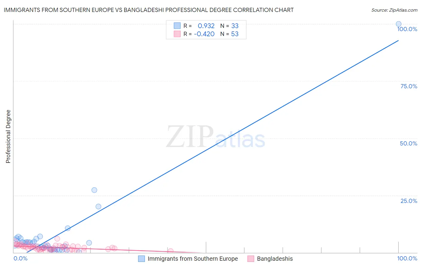 Immigrants from Southern Europe vs Bangladeshi Professional Degree