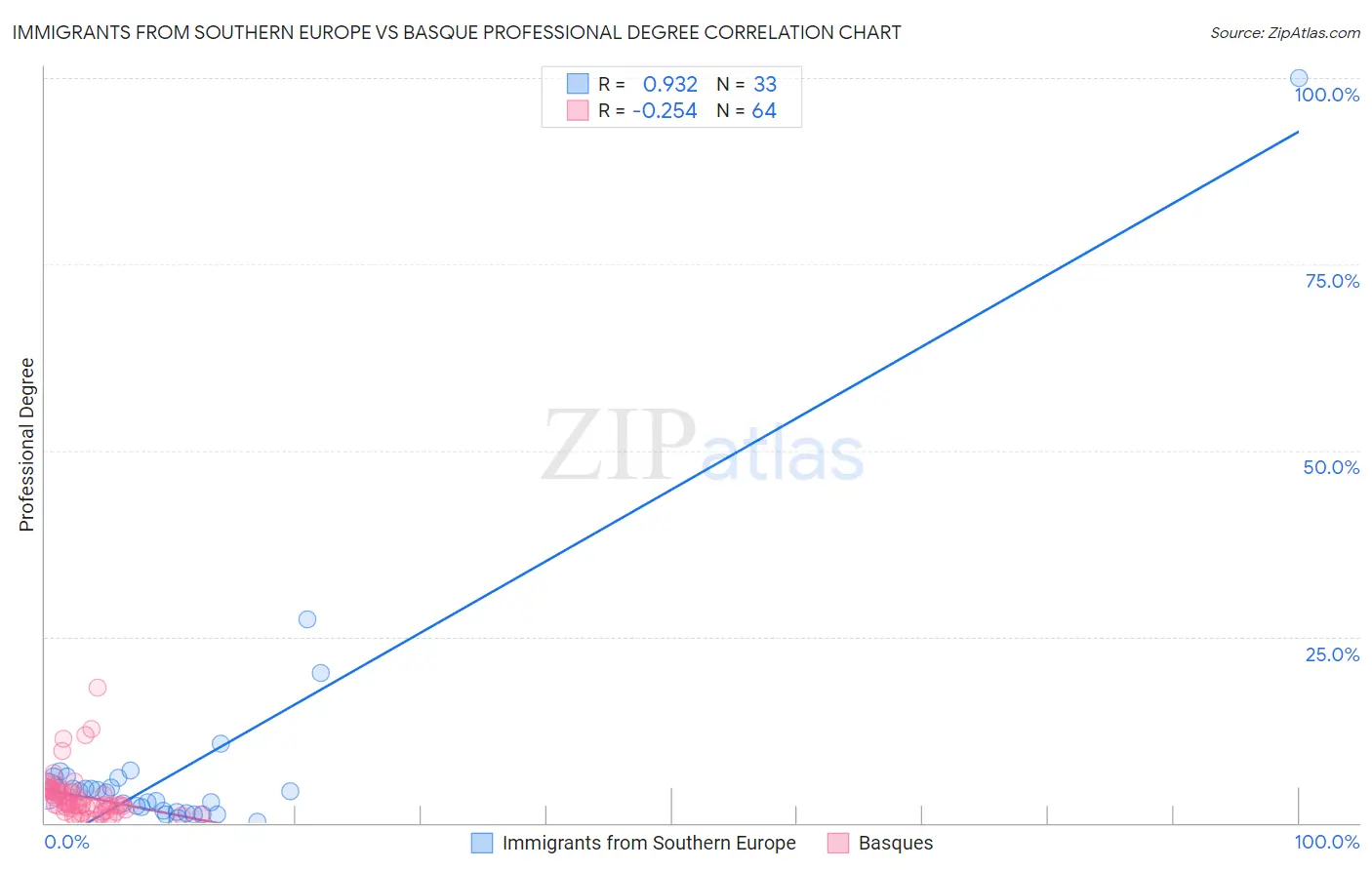 Immigrants from Southern Europe vs Basque Professional Degree