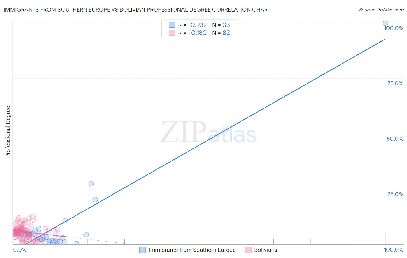 Immigrants from Southern Europe vs Bolivian Professional Degree