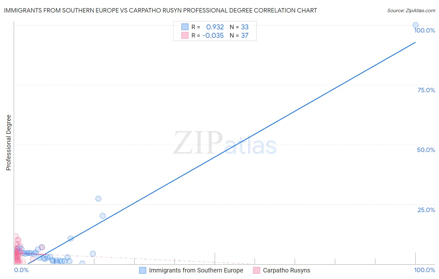 Immigrants from Southern Europe vs Carpatho Rusyn Professional Degree