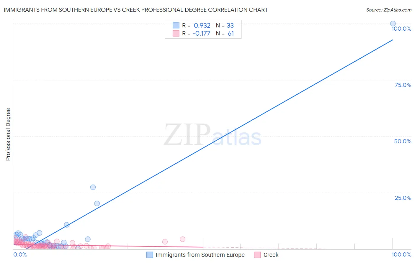 Immigrants from Southern Europe vs Creek Professional Degree