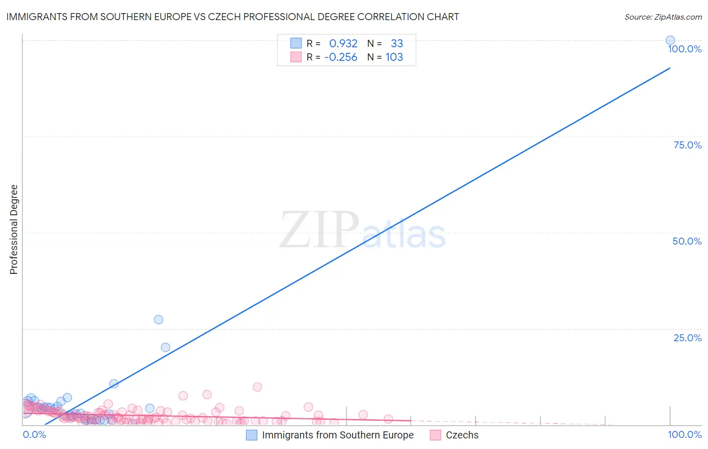 Immigrants from Southern Europe vs Czech Professional Degree