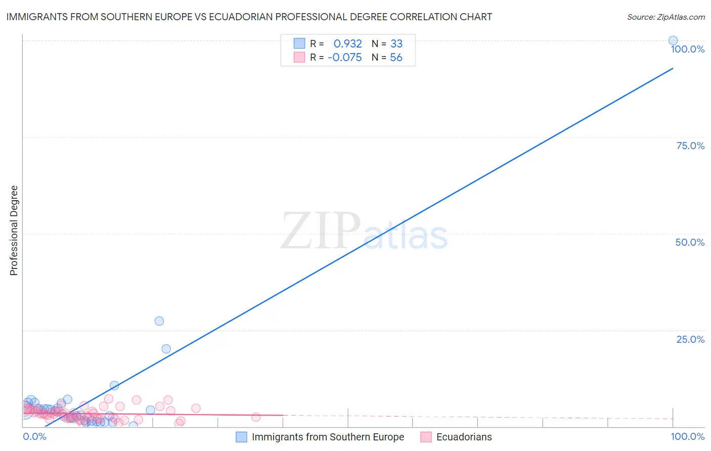 Immigrants from Southern Europe vs Ecuadorian Professional Degree