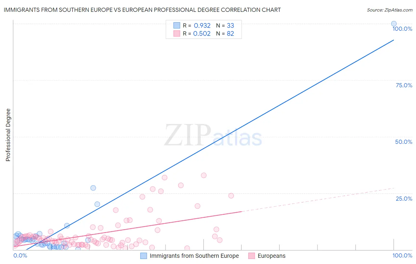 Immigrants from Southern Europe vs European Professional Degree