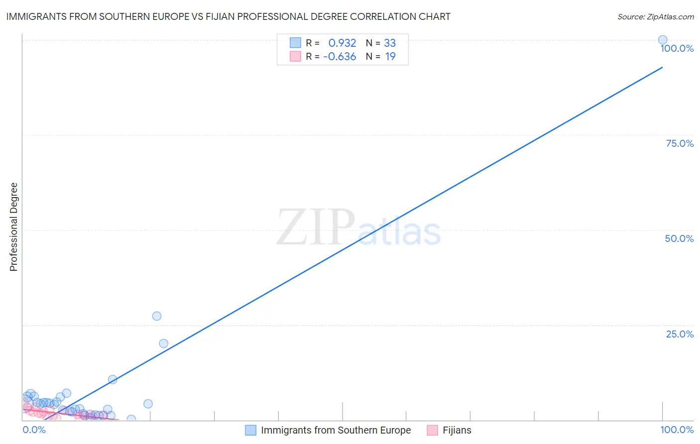 Immigrants from Southern Europe vs Fijian Professional Degree