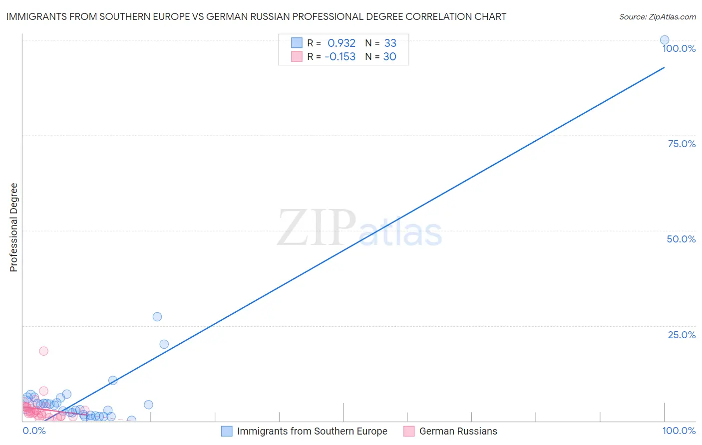 Immigrants from Southern Europe vs German Russian Professional Degree