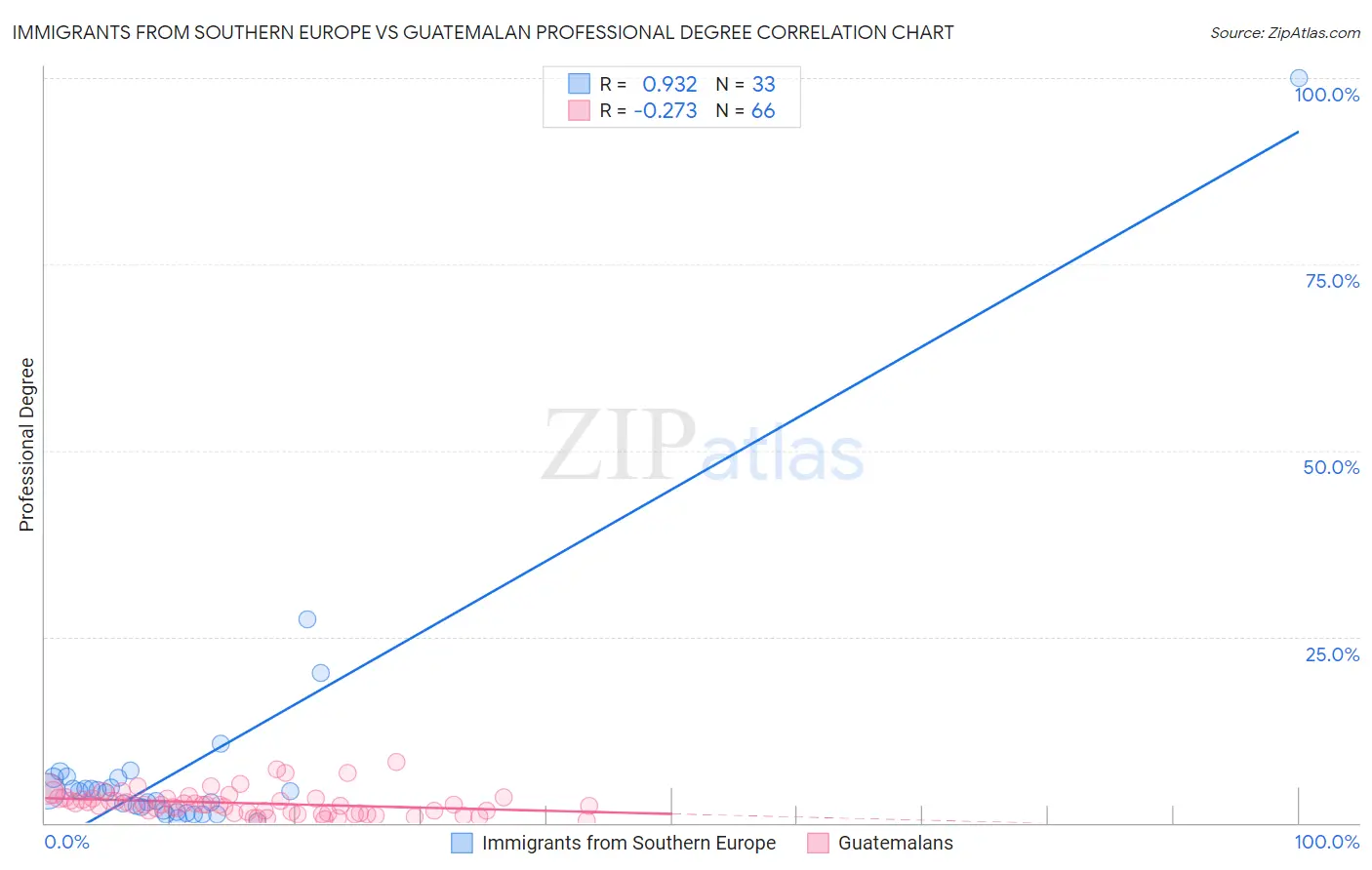 Immigrants from Southern Europe vs Guatemalan Professional Degree