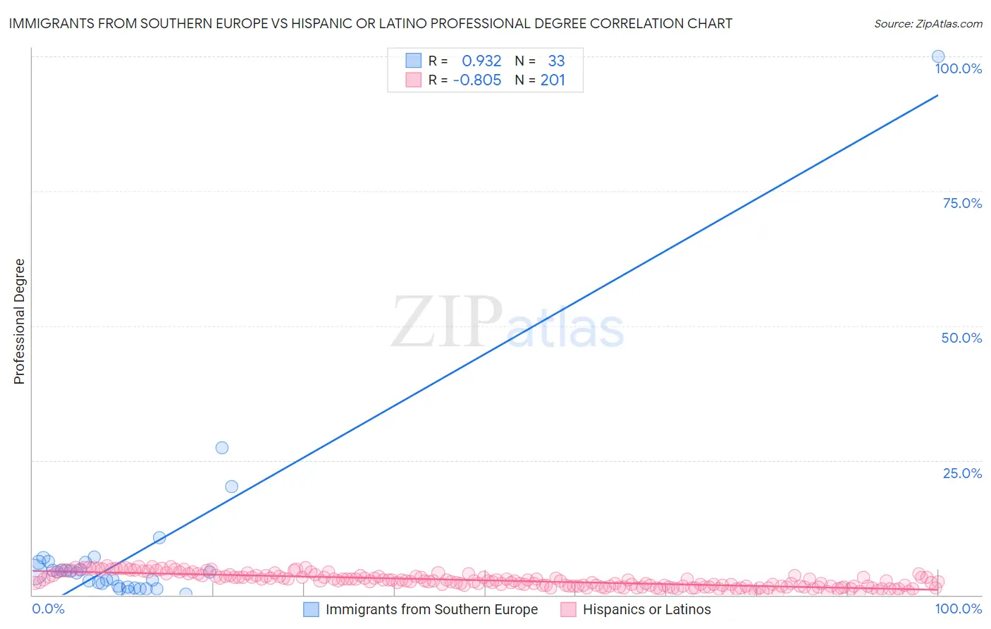 Immigrants from Southern Europe vs Hispanic or Latino Professional Degree