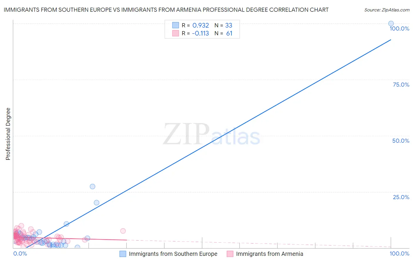 Immigrants from Southern Europe vs Immigrants from Armenia Professional Degree