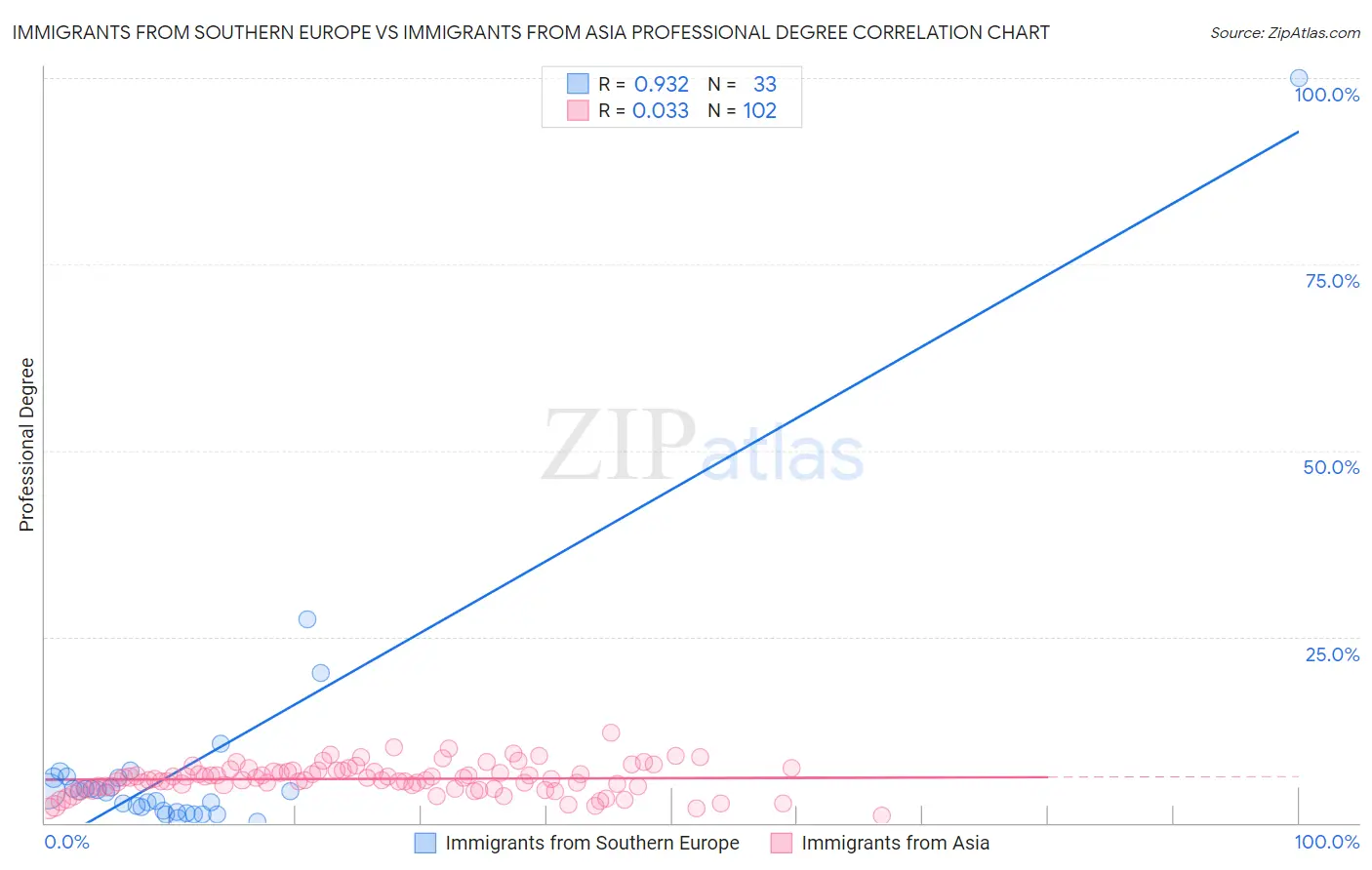 Immigrants from Southern Europe vs Immigrants from Asia Professional Degree