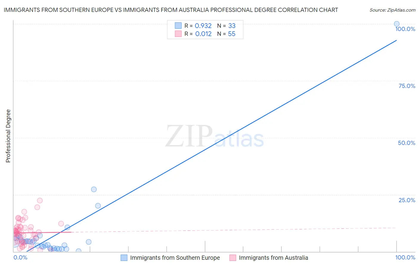 Immigrants from Southern Europe vs Immigrants from Australia Professional Degree