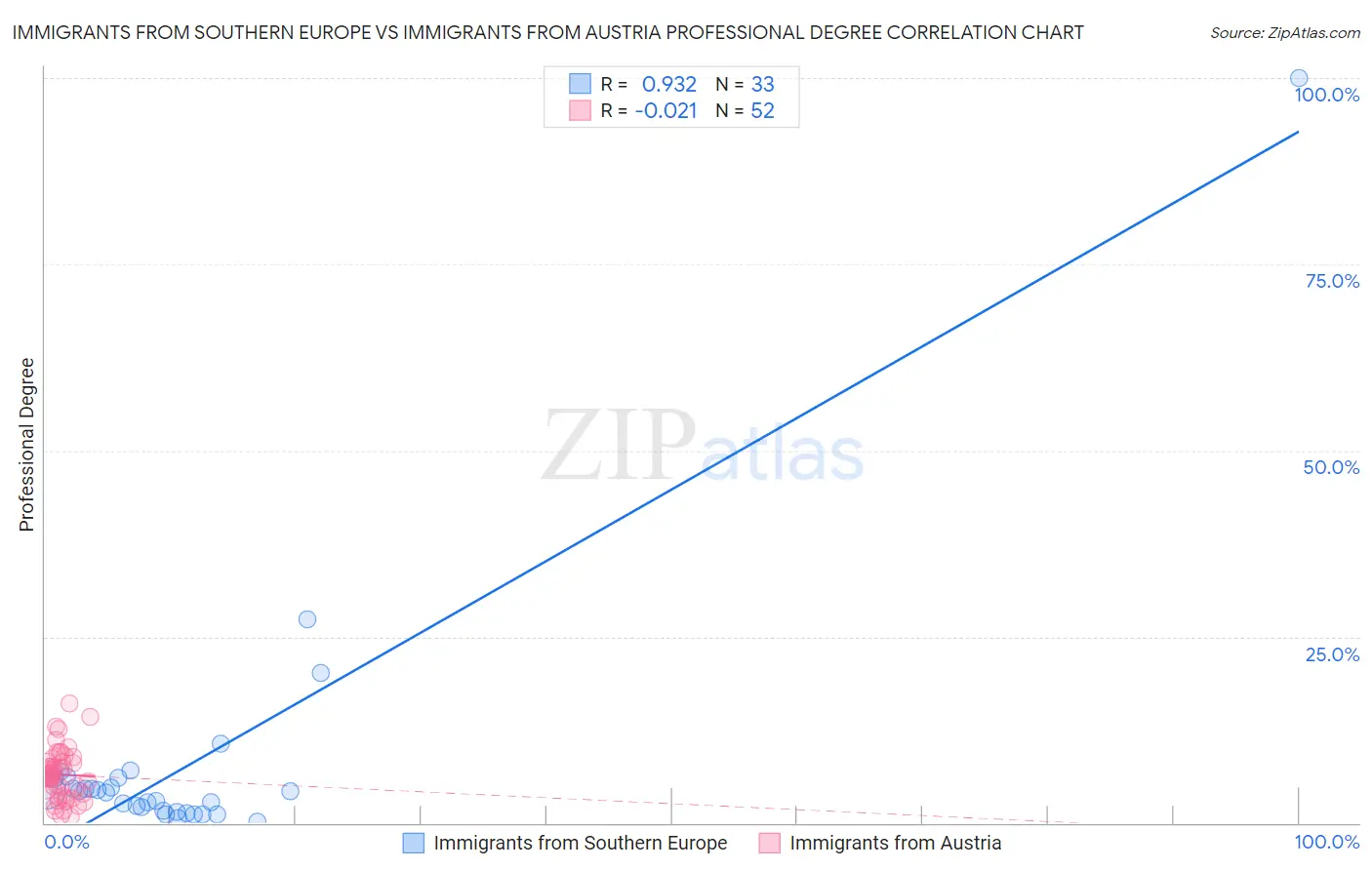 Immigrants from Southern Europe vs Immigrants from Austria Professional Degree