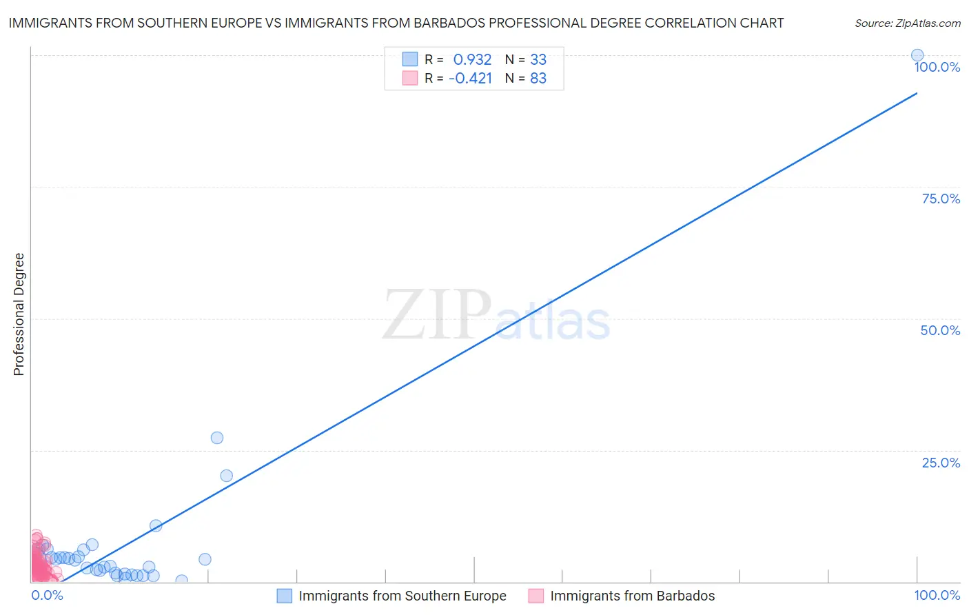 Immigrants from Southern Europe vs Immigrants from Barbados Professional Degree