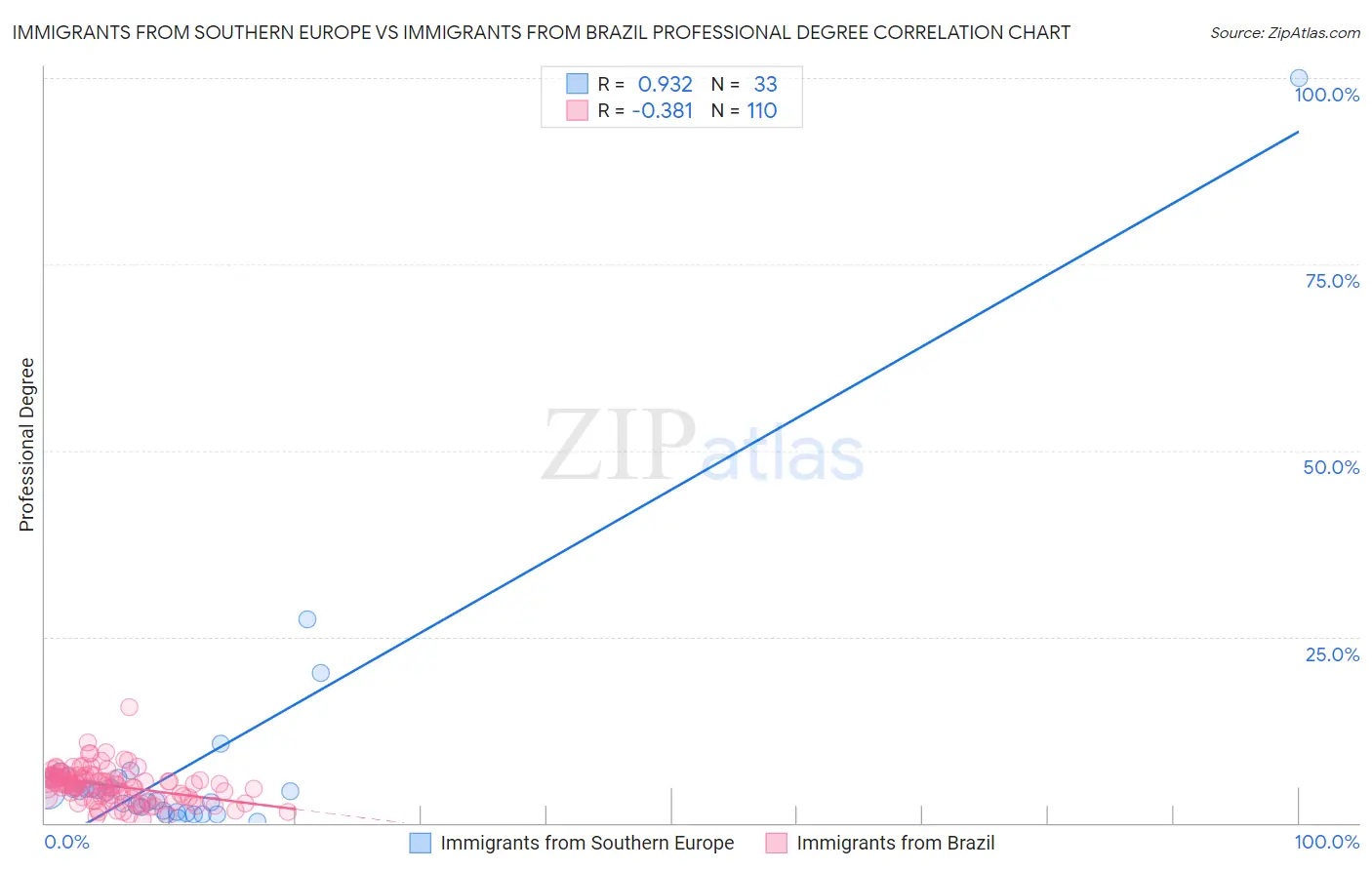 Immigrants from Southern Europe vs Immigrants from Brazil Professional Degree