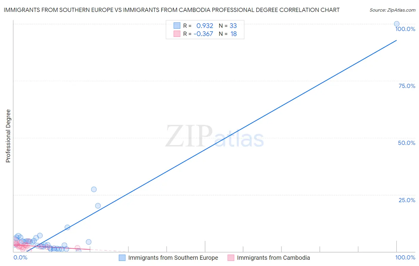 Immigrants from Southern Europe vs Immigrants from Cambodia Professional Degree