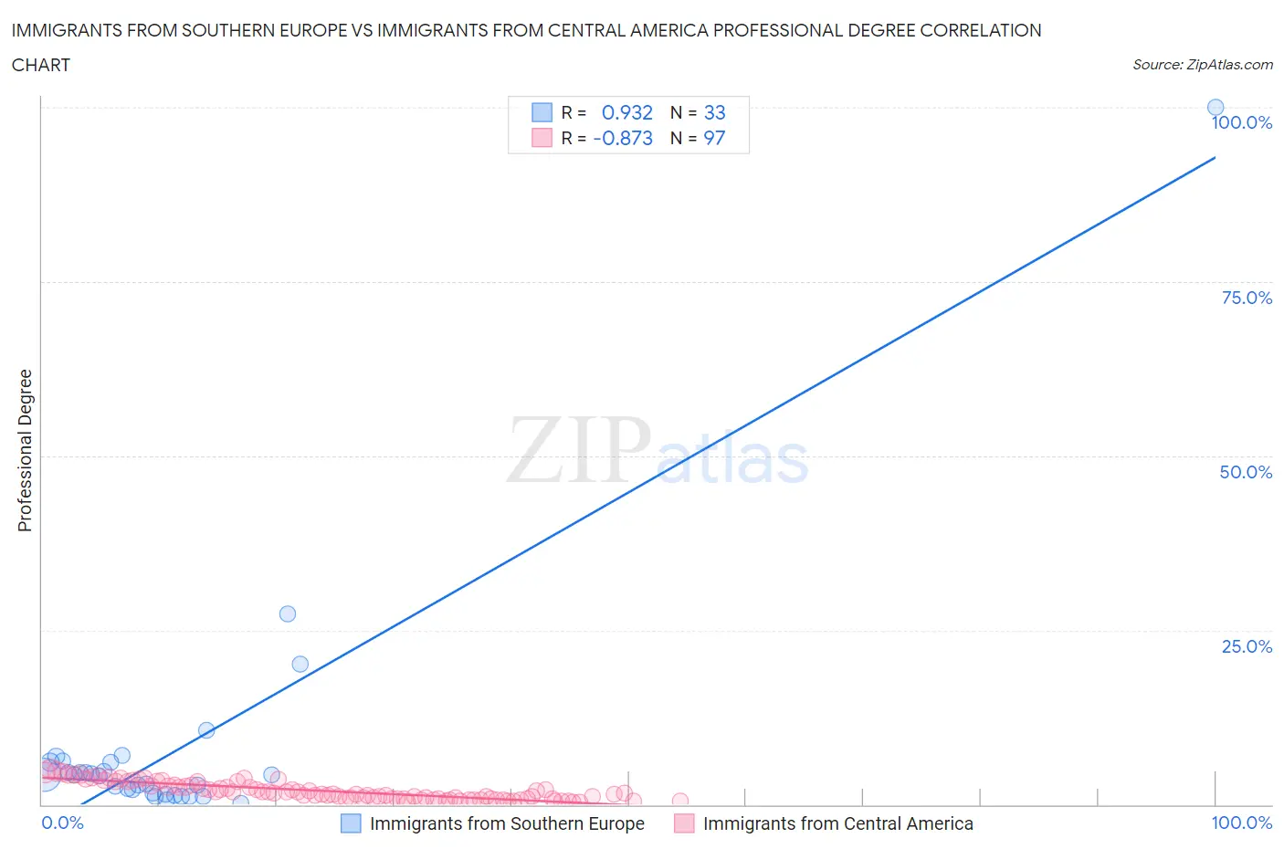 Immigrants from Southern Europe vs Immigrants from Central America Professional Degree