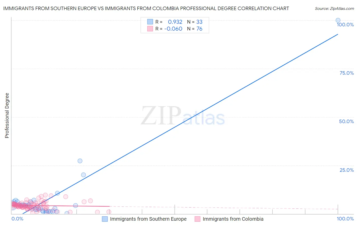 Immigrants from Southern Europe vs Immigrants from Colombia Professional Degree