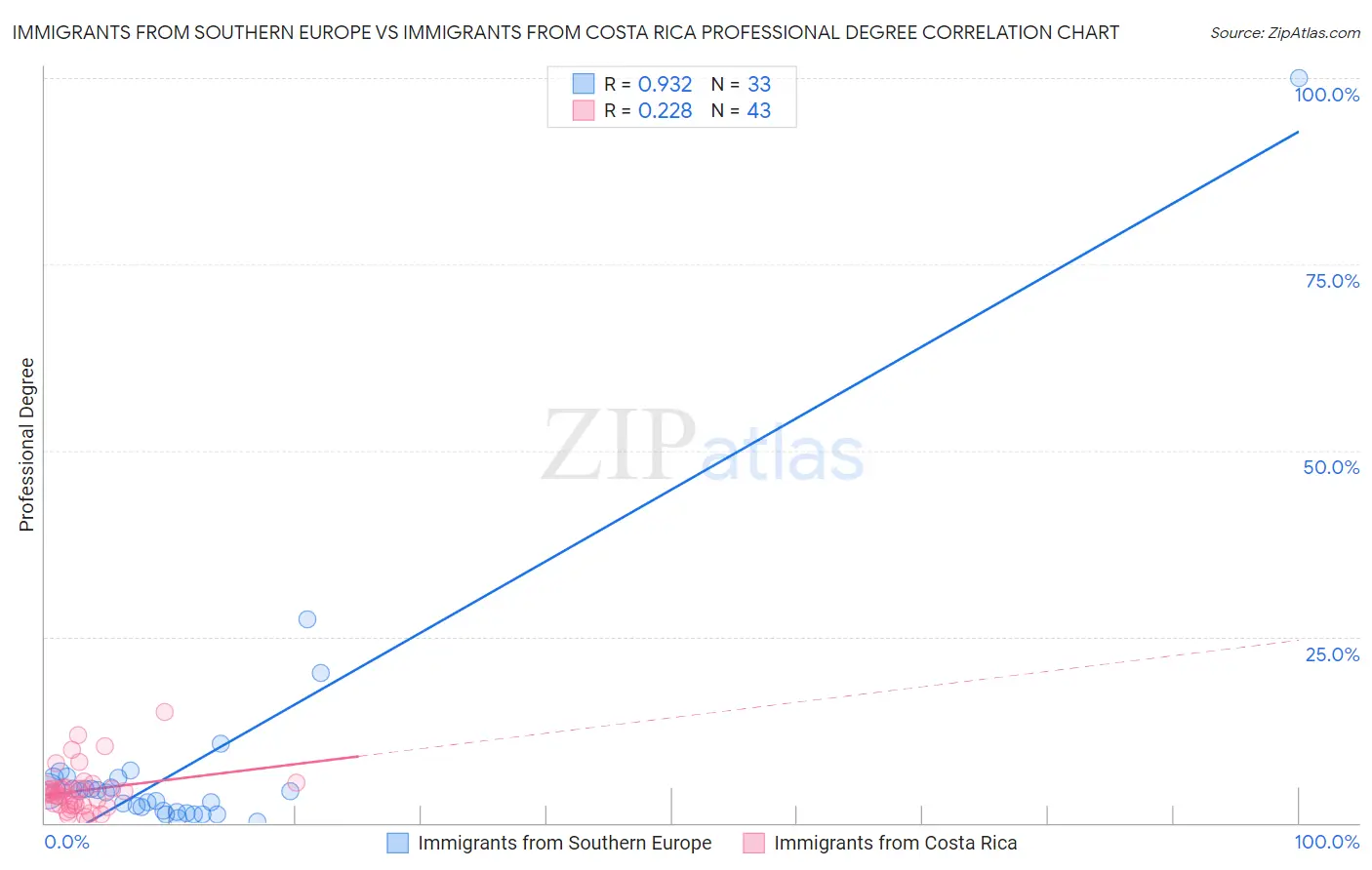 Immigrants from Southern Europe vs Immigrants from Costa Rica Professional Degree