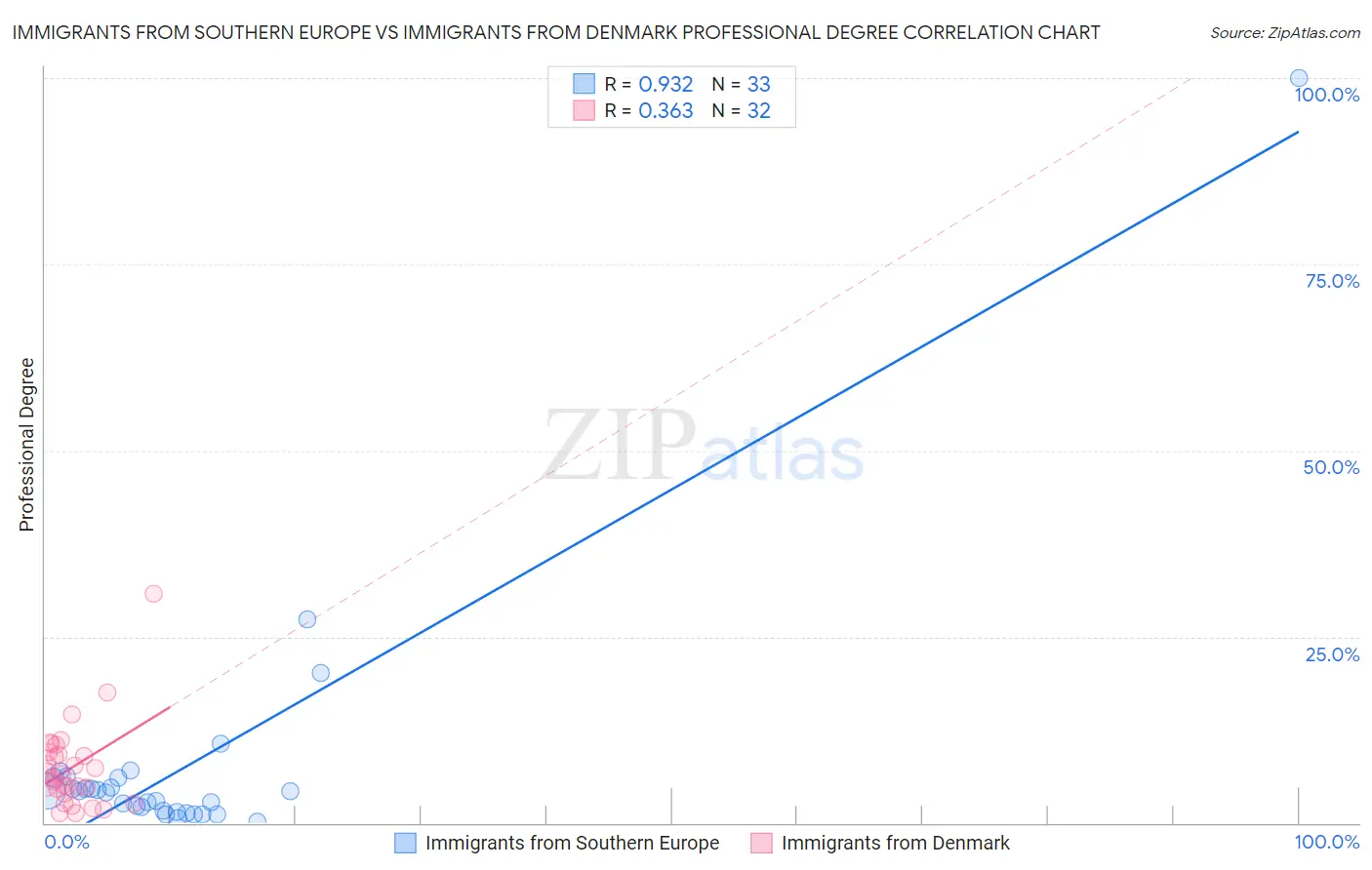 Immigrants from Southern Europe vs Immigrants from Denmark Professional Degree