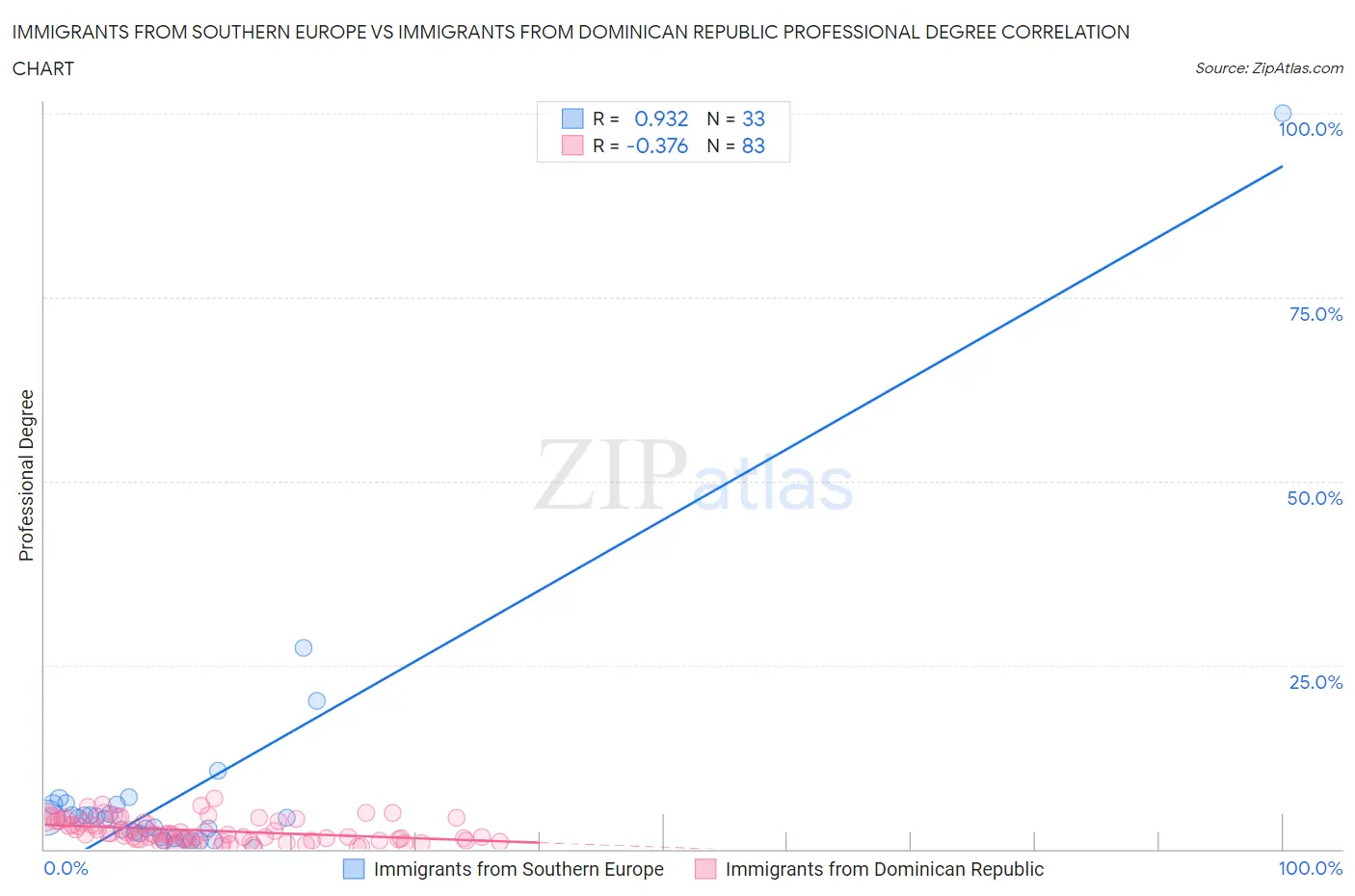 Immigrants from Southern Europe vs Immigrants from Dominican Republic Professional Degree