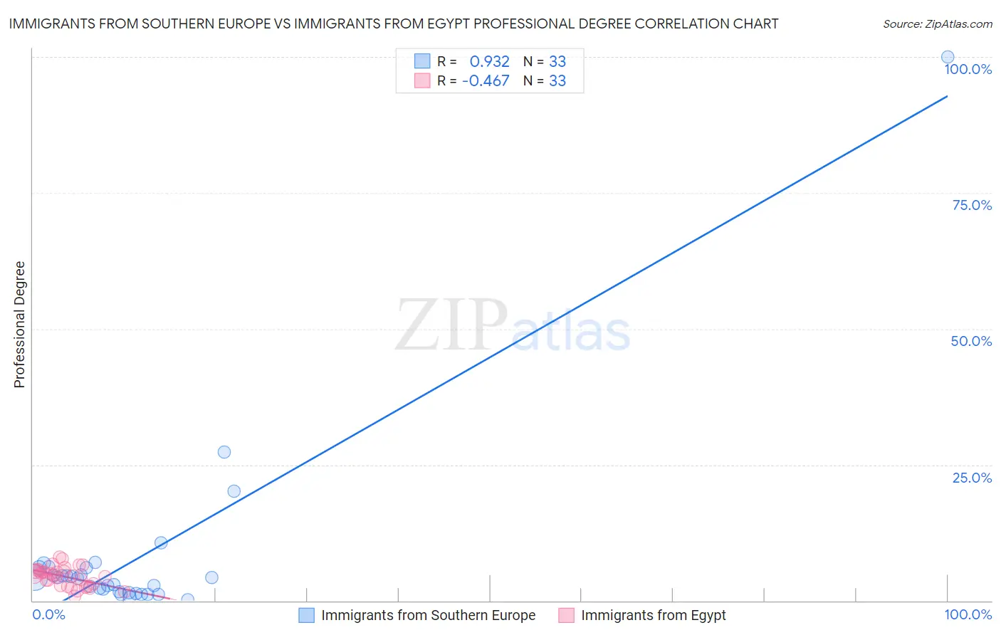 Immigrants from Southern Europe vs Immigrants from Egypt Professional Degree