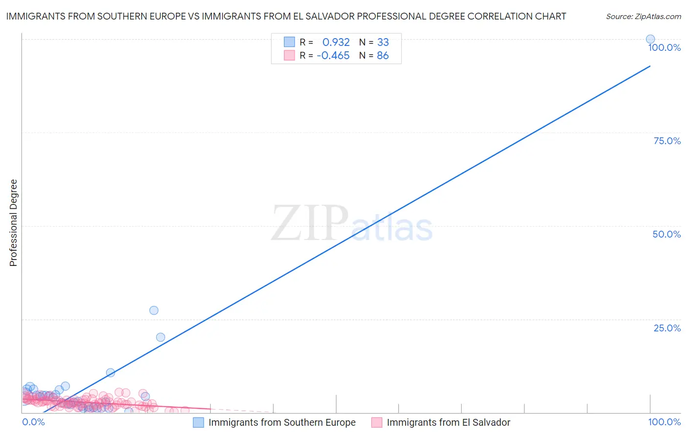 Immigrants from Southern Europe vs Immigrants from El Salvador Professional Degree